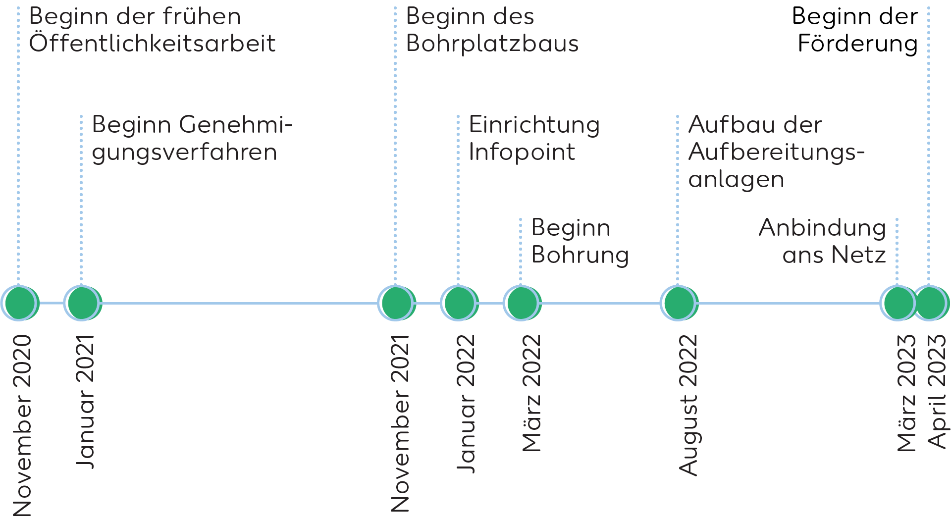 Wintershall Dea Timeline Irlach Grafik