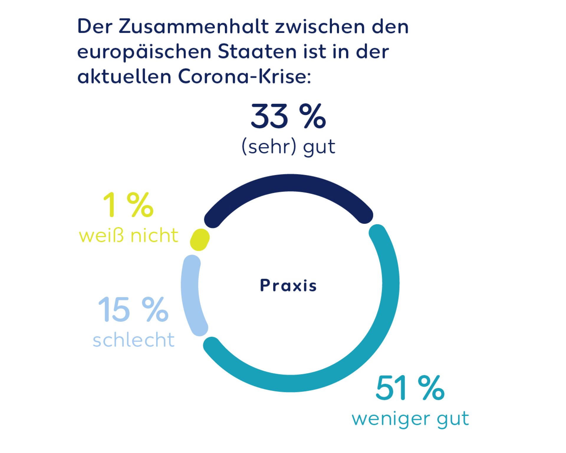 Wintershall Dea Graphic forsa European cohesion