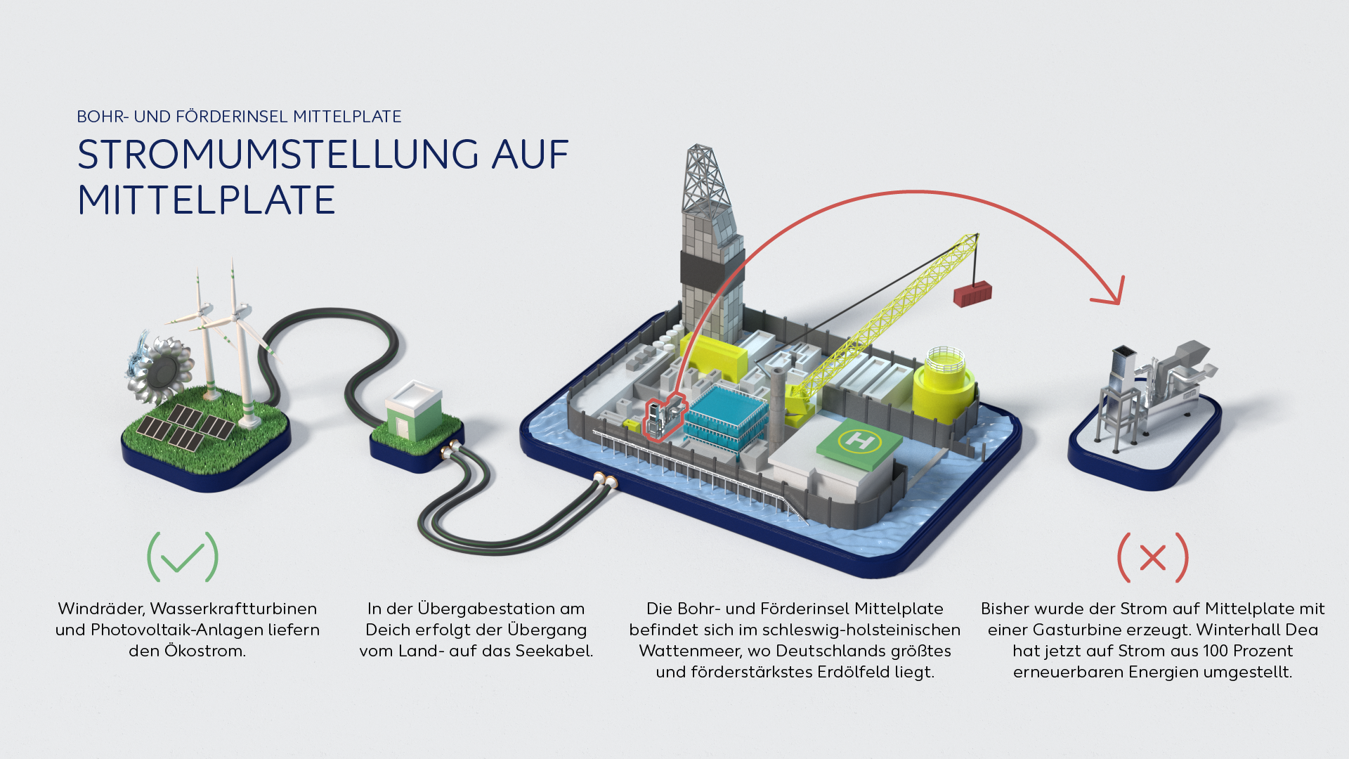 Infografik: Stromumstellung auf Mittelplate