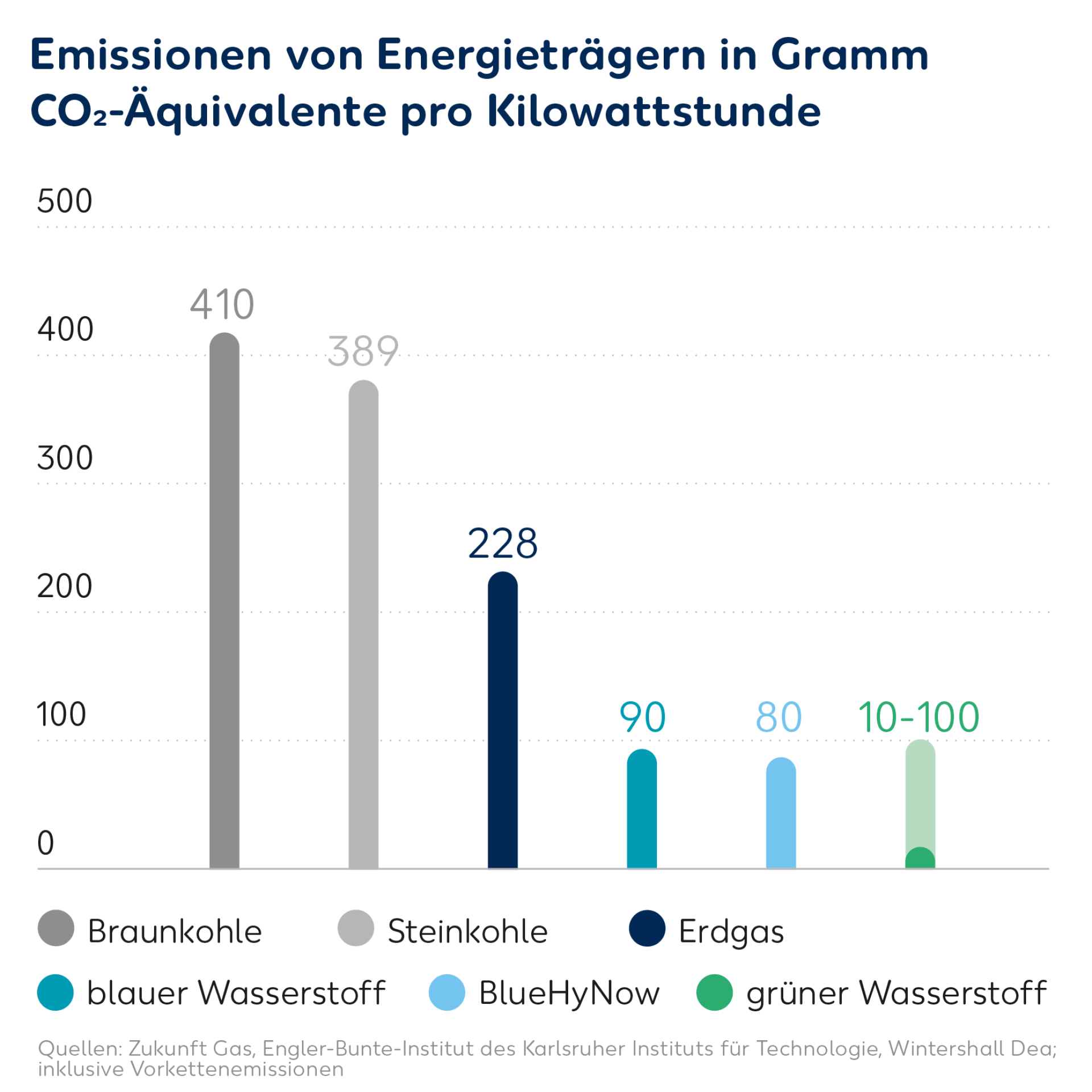 Wintershall Dea Emissionen Energieträger