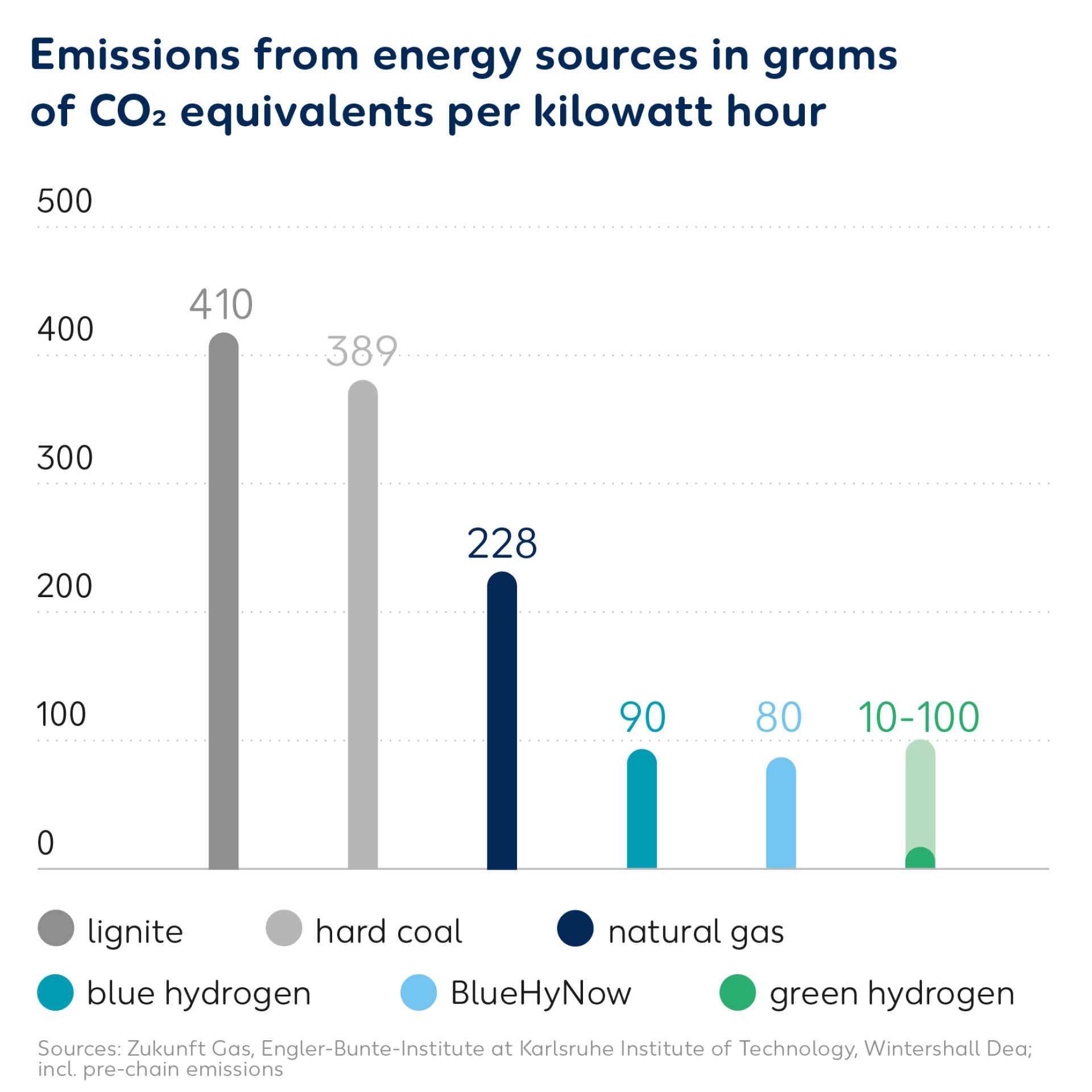 Wintershall Dea Emissions from energy sources