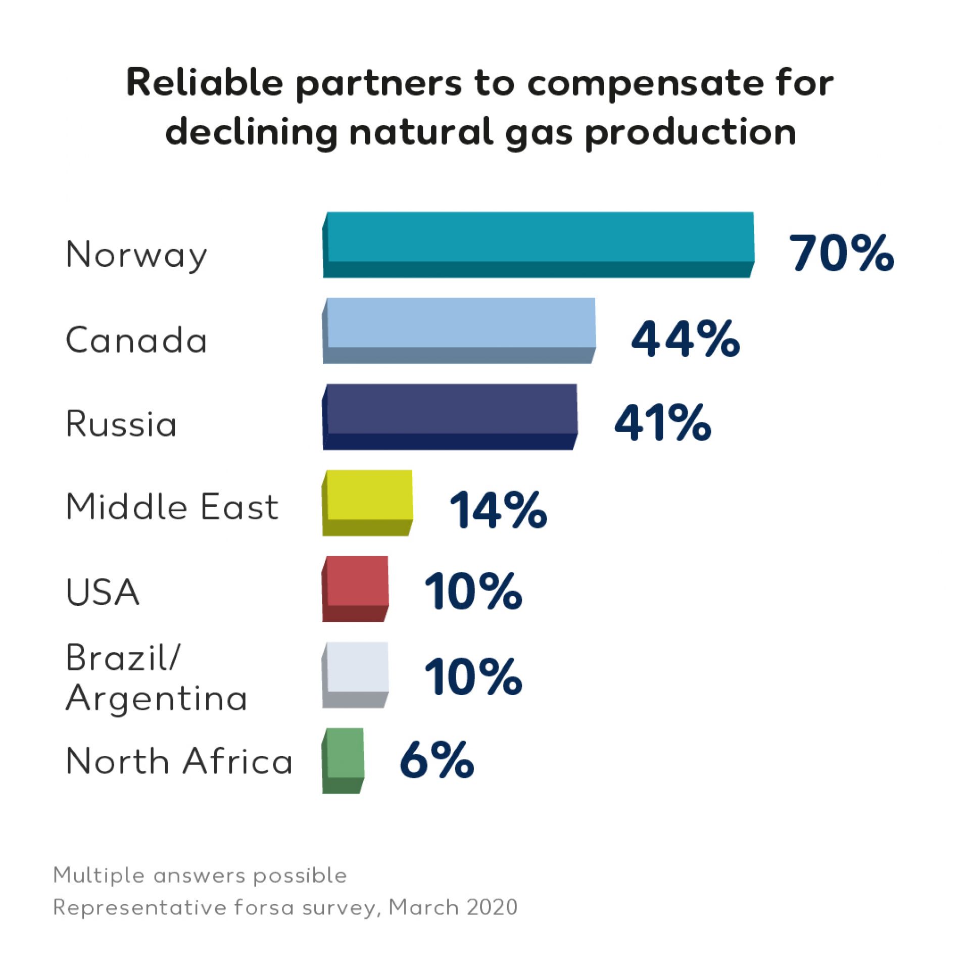Reliable Partners Forsa Survey